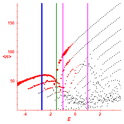 Peres lattice <N>